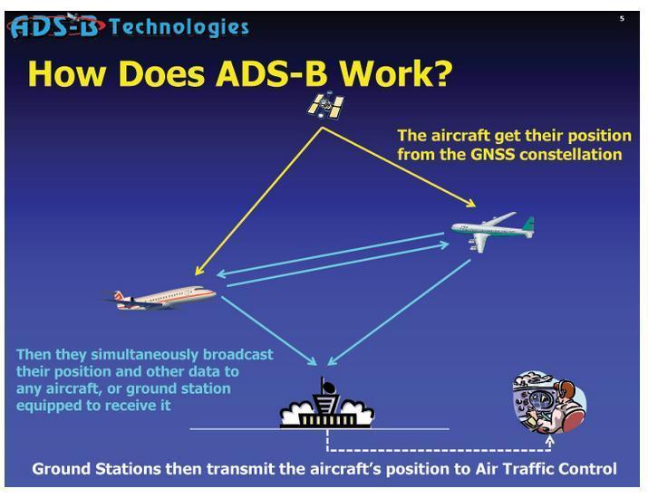 Ảnh-ADS-B-system-works