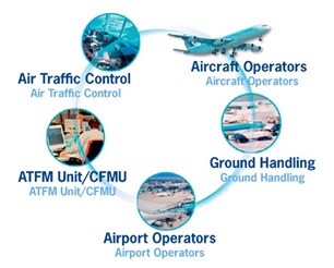Nghiên cứu xây dựng thực hiện hiệp đồng ra quyết định tại sân bay (A-CDM)