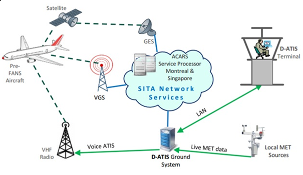 Trang thiết bị Dịch vụ thông báo tự động tại khu vực sân bay phát bằng thoại (ATIS) và Dịch vụ thông báo tự động tại khu vực sân bay truyền dữ liệu bằng kỹ thuật số (D-ATIS)