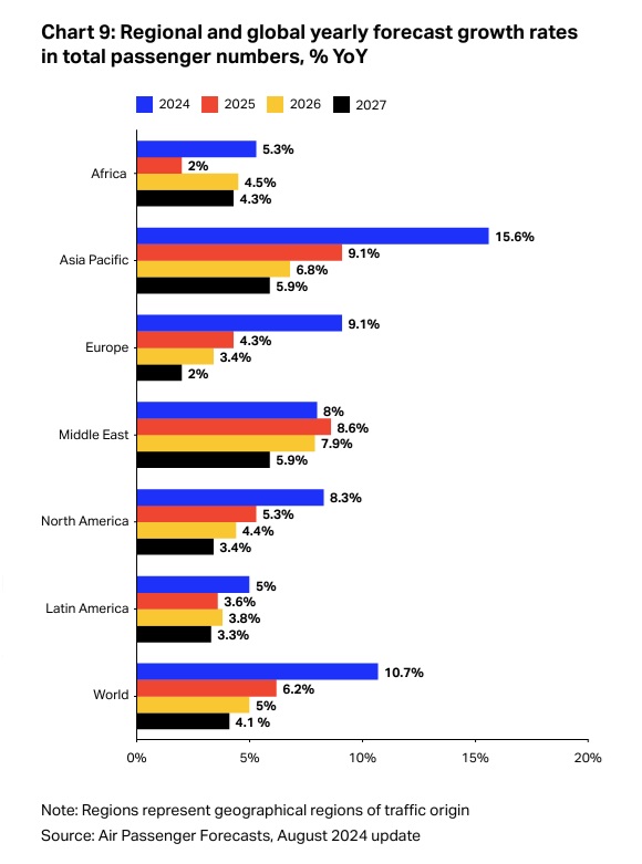 2024-2027 forecast by region