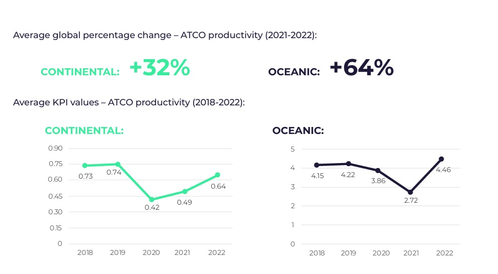 ATCO productivity