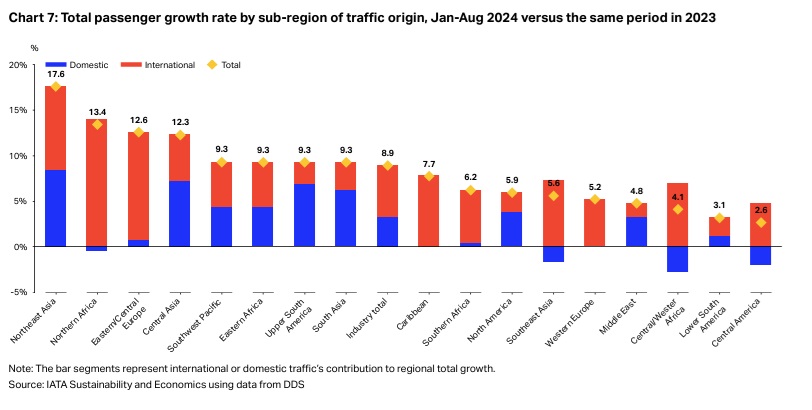 Total Passenger growth by sub-regions IATA